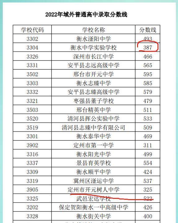 好低,在该市域外普通高中录取分数线中排名倒数第四,之比三个定州高中