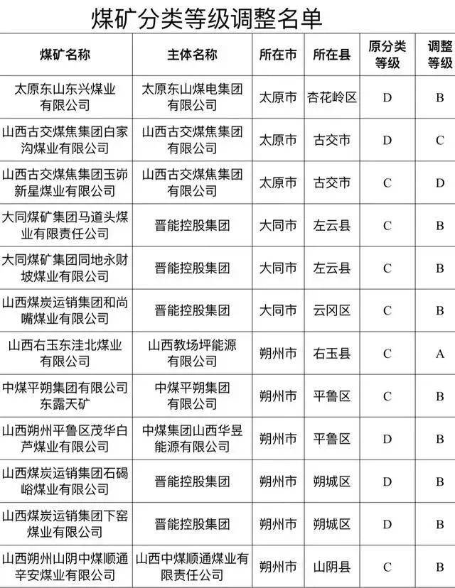榆次4座煤矿调整,名单公布!_分类_煤业_监察
