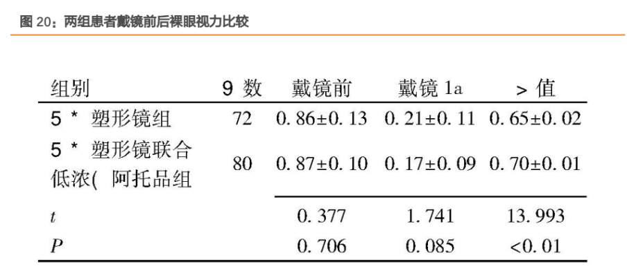 低龄儿童配戴 ok 镜眼轴增长快于高龄儿童,结合低浓度阿托品有可能