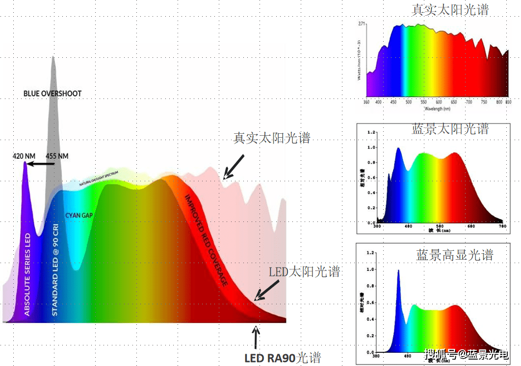全光谱 来自搜狐网