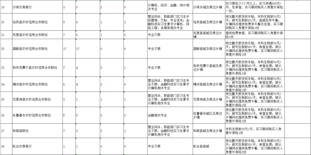 新疆农村信誉社2023年练习生雇用通知布告（455人）