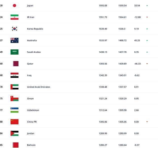 亚洲三流！国足排名世界第80位，亚洲第11位，很难赢越南和泰国