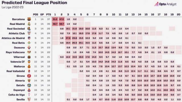 西甲夺冠概率：巴萨51.2%皇马第二！