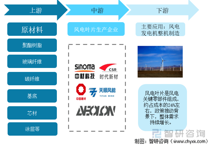 半岛体育app产业聚焦！2022年中国风电叶片行业产业链分析：未来行业的需求量将会持续增加(图2)