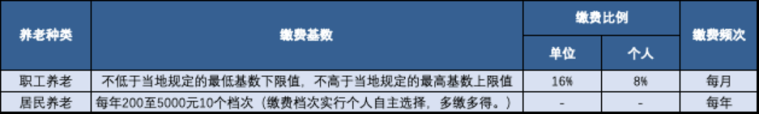 【小楼说法】城乡居民社保，能不克不及转为城镇职工社保？缴费年限怎么算？