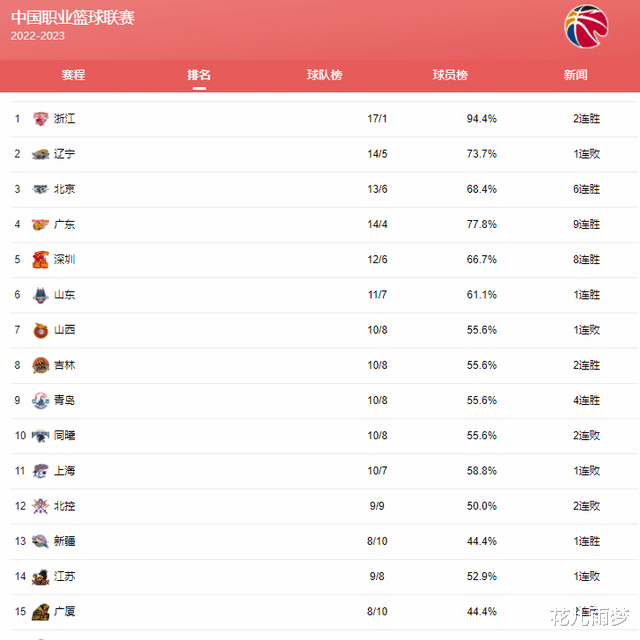 CBA最新排名！李楠和郭士强在季后赛中