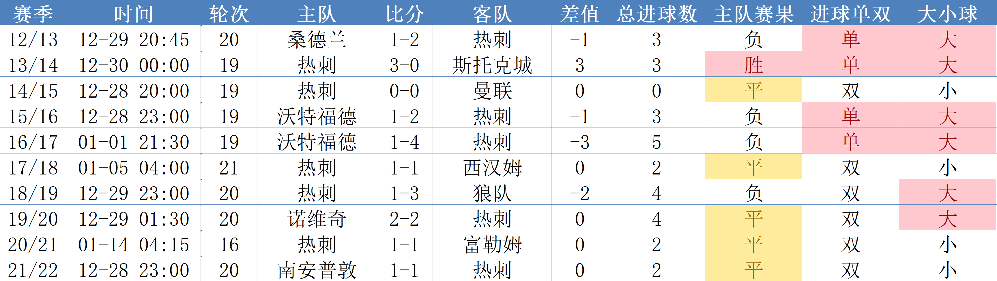 英超数据：曼联元旦战绩更佳，热刺平手最多，BIG6谁输？