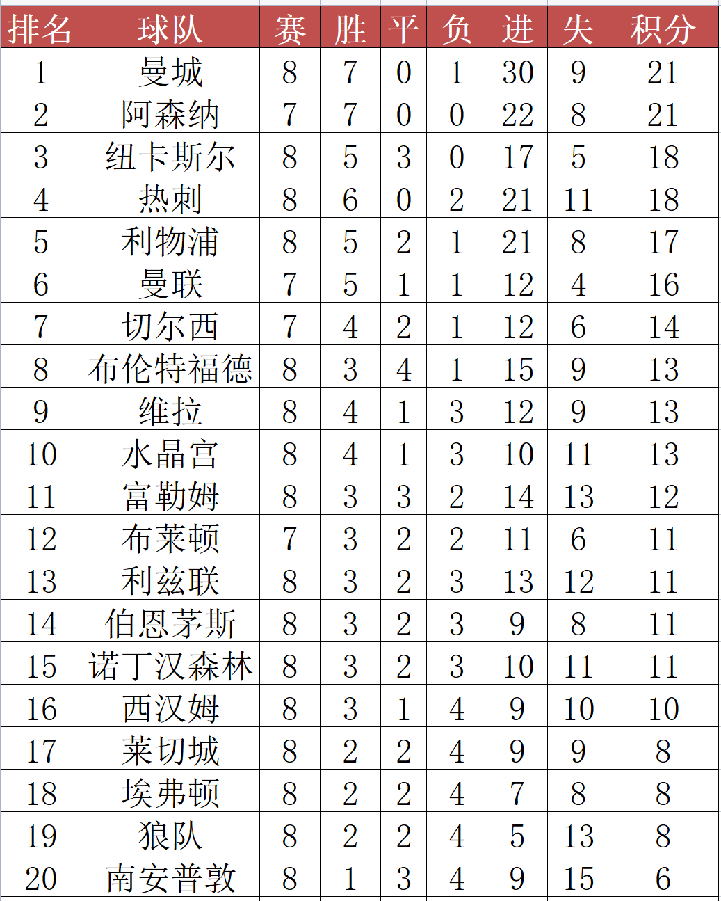 英超数据：曼联元旦战绩更佳，热刺平手最多，BIG6谁输？