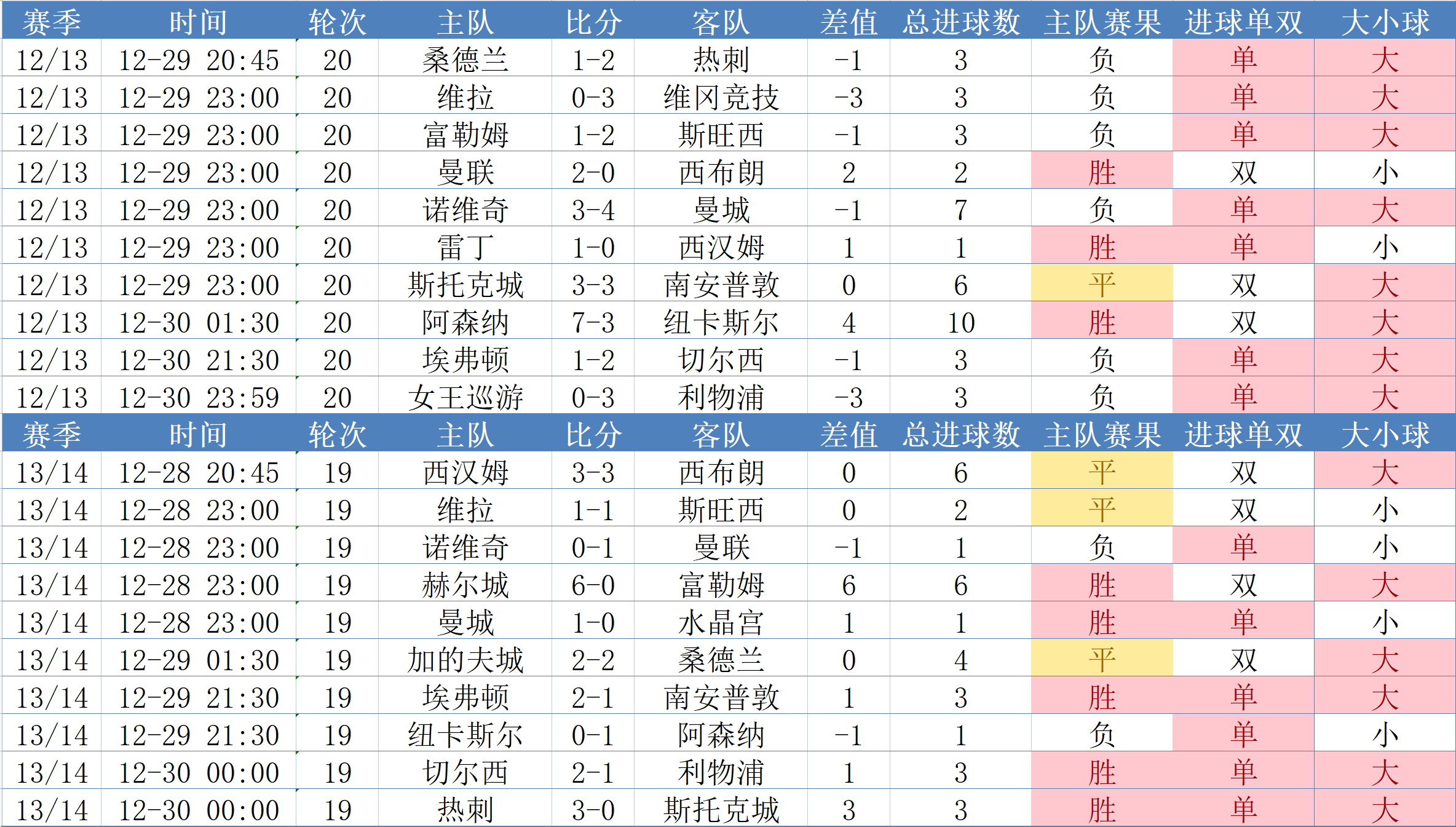 英超数据：曼联元旦战绩更佳，热刺平手最多，BIG6谁输？