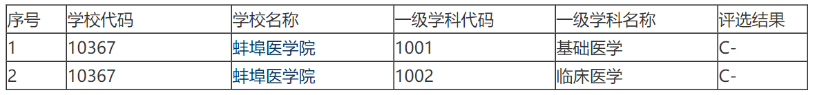 拟改名！安徽那所医学院校即将升格为大学，医学院校新格局将构成