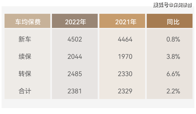 2023年车险打法浮现：锁定续保，加大车型差别化订价