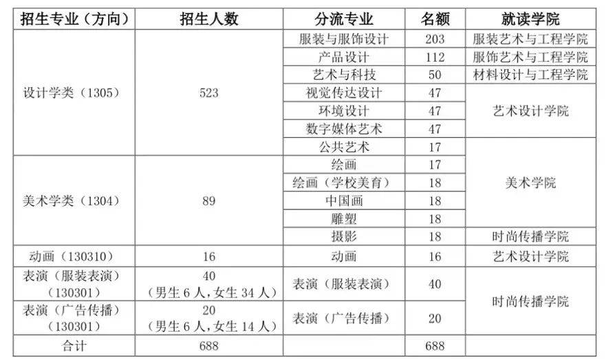 重磅！北京服拆学院2023年艺术类本科专业招生简章发布！