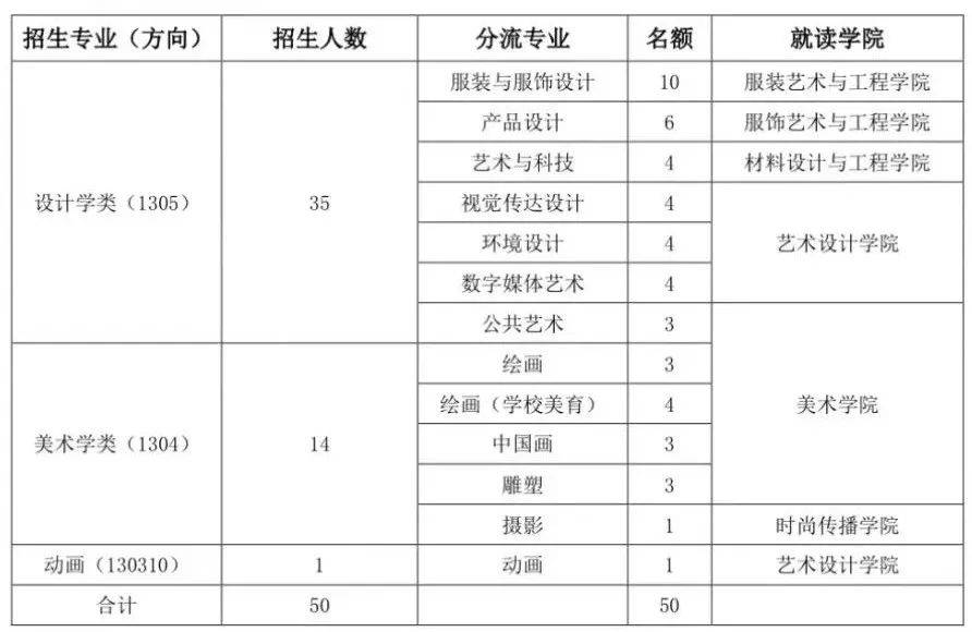 重磅！北京服拆学院2023年艺术类本科专业招生简章发布！