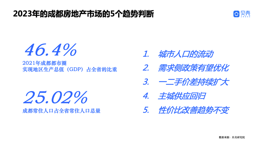 青岛贝壳——强硬之城！2022年成都房地产市场年度察看