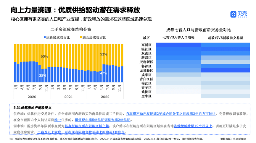 青岛贝壳——强硬之城！2022年成都房地产市场年度察看