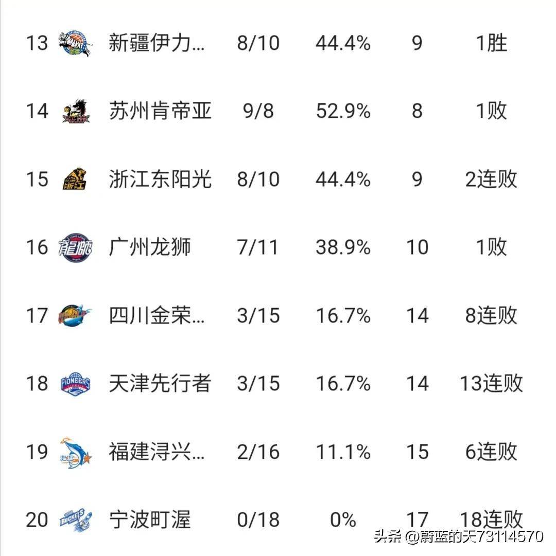 CBA常规赛第18轮战报及胜负积分榜最新排名