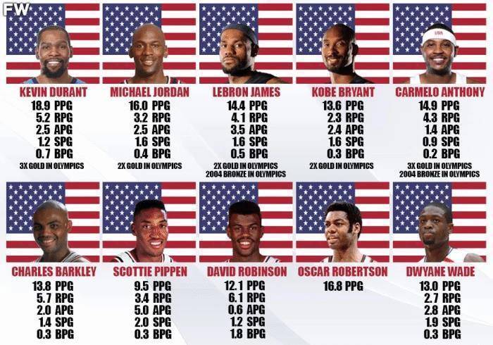 外媒评美国男篮世界大赛十大球员：杜兰特、乔丹、詹姆斯前三