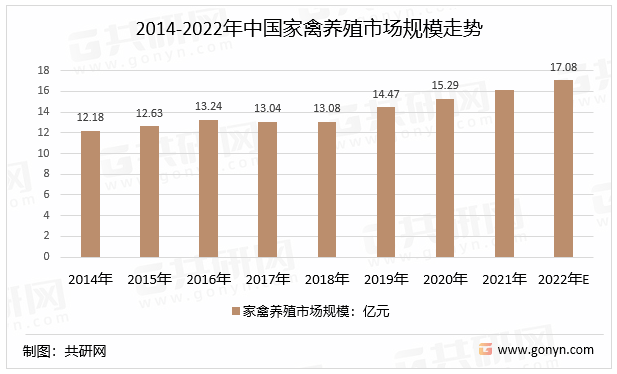 2022年中国家禽养殖行业产业链现状及格局趋势分析(图4)