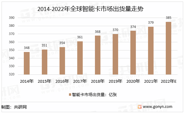 2022年中国智能卡行业产业链现状LB彩票 下载 LB彩票平台及格局趋势分析(图2) 2022年中国智能卡行业产业链现状LB彩票 下载 LB彩票平台及格局趋势分析(图2)