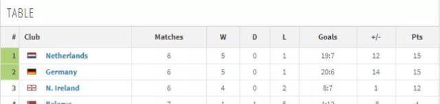 欧预赛形势：6收球队提早出线，葡萄牙握1分优势