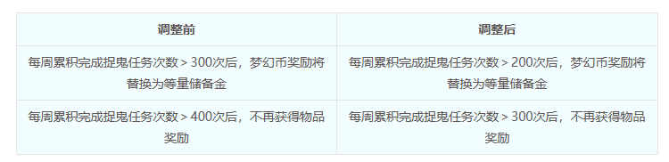 浅谈梦幻西游近期六大改动：重锤科技工做室却是利在千秋？