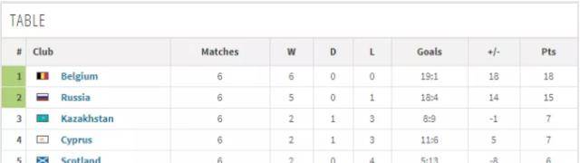 欧预赛小组赛形势：4豪强连结全胜，世界杯亚军深陷灭亡之组