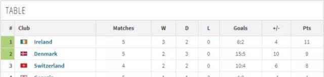 欧预赛小组赛形势：4豪强连结全胜，世界杯亚军深陷灭亡之组