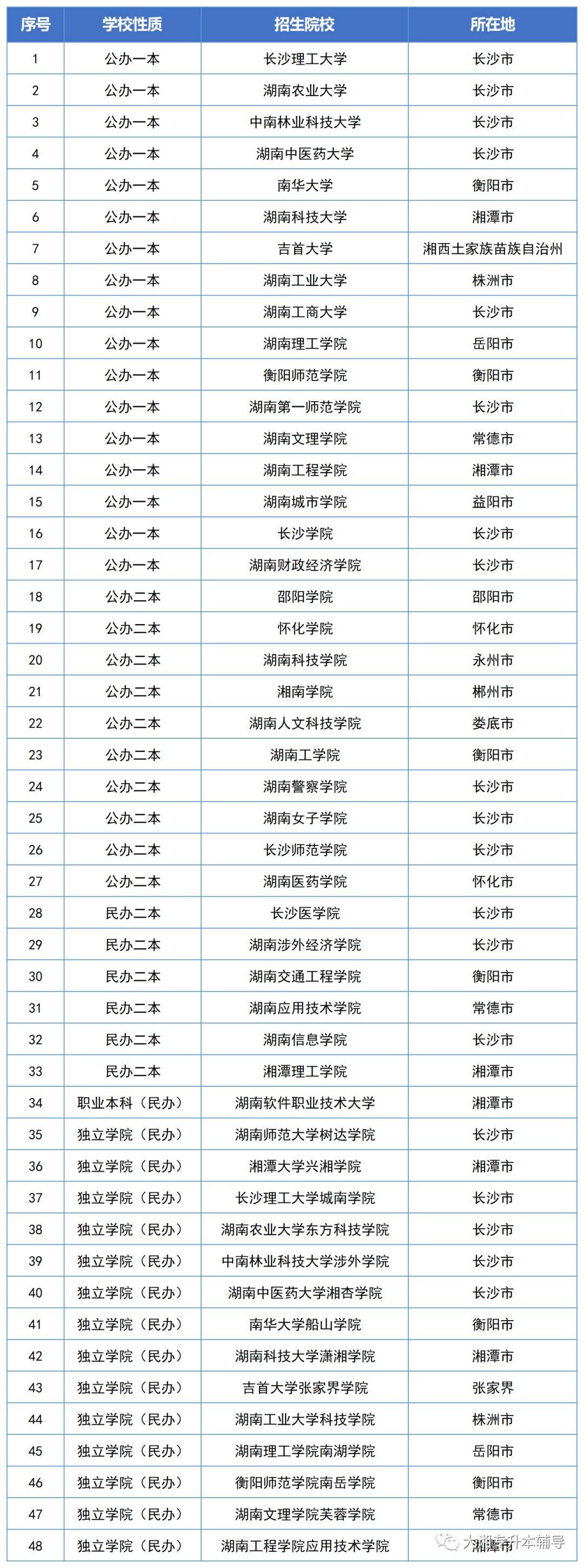 2023年湖南统招专升本最新政策梳理