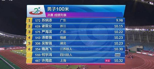 登热搜榜！苏炳添第七次跑进10秒，怒怼冬日娜，郑恺盛赞：YYDS