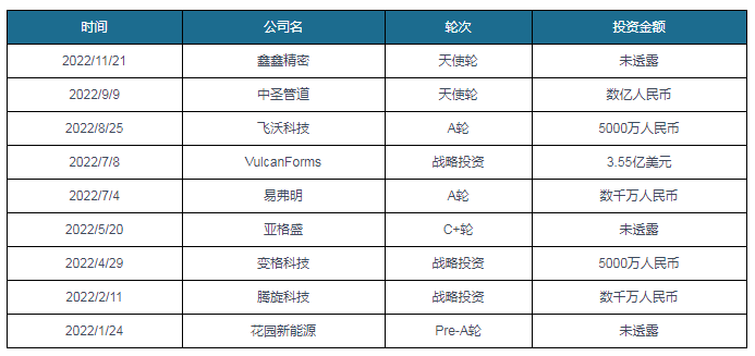 【投融资】2022年我国金属制品行业投融资情况汇总 A轮事件最为活跃开云体育 开云平台(图4)