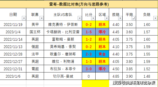 数据发布-切尔西VS曼城+塔拉戈纳vs奥萨苏纳+圣克拉拉vs布拉加