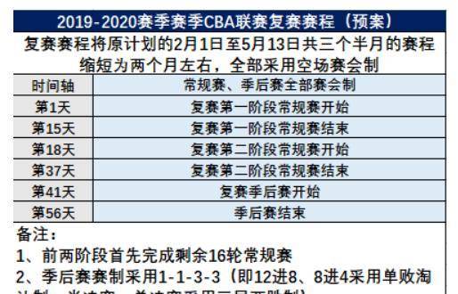 CBA第2阶段确定：继续赛会造+8月中旬完毕季后赛缩水与NBA大差别