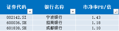 银行股2022年7成下跌、9成破净 瑞丰银行从涨39%到跌42%