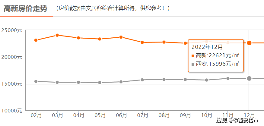 最新房价地图：3涨3跌，房价回涨后再遇下跌！