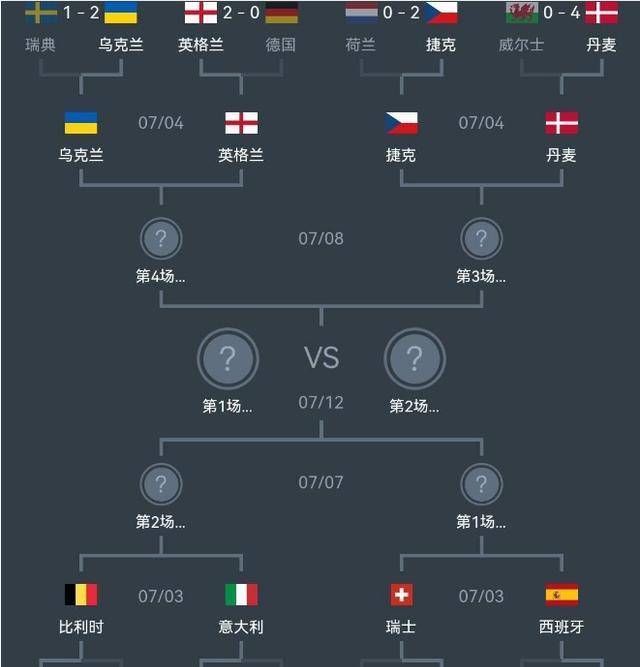 欧洲杯8强对阵，意大利比利时巅峰对决，捷克丹麦谁能成为黑马