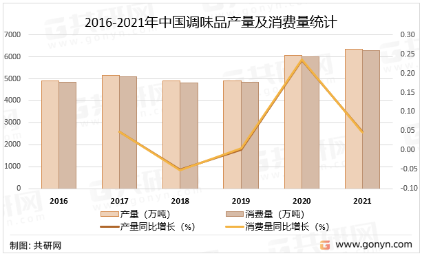 2022年中国调味品行业发展现状及投融资情况分析[图](图3)