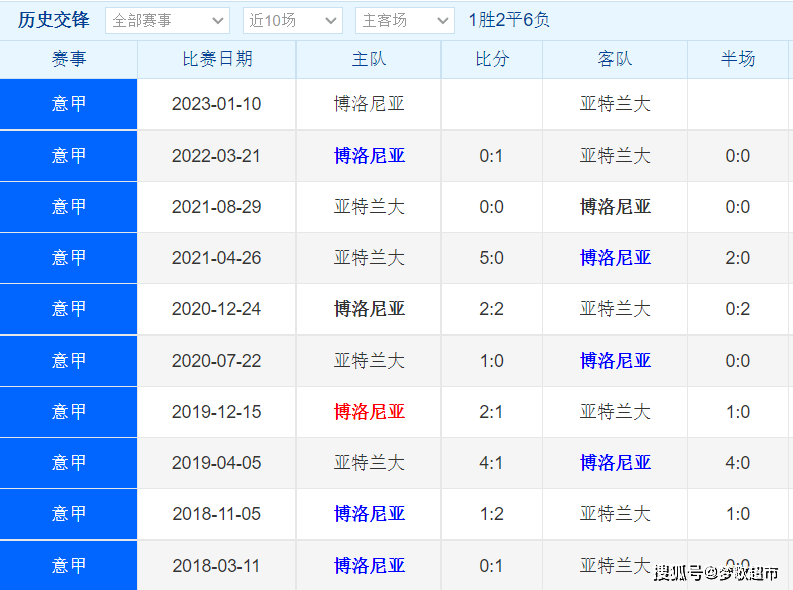 竞彩足球官网赛事解读-2023-01-09