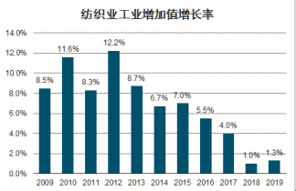 芒果体育 MGTY 芒果体育网2023-2029年中国纺织市场研究与发展前景报告