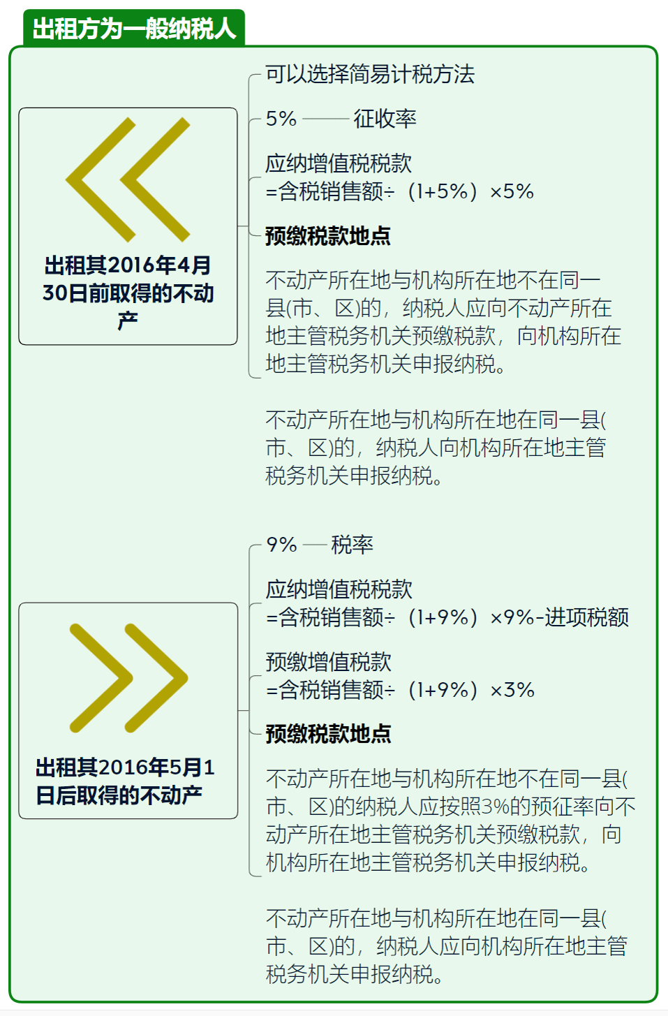 出租房屋涉及哪些税费？(2022年12月更新)