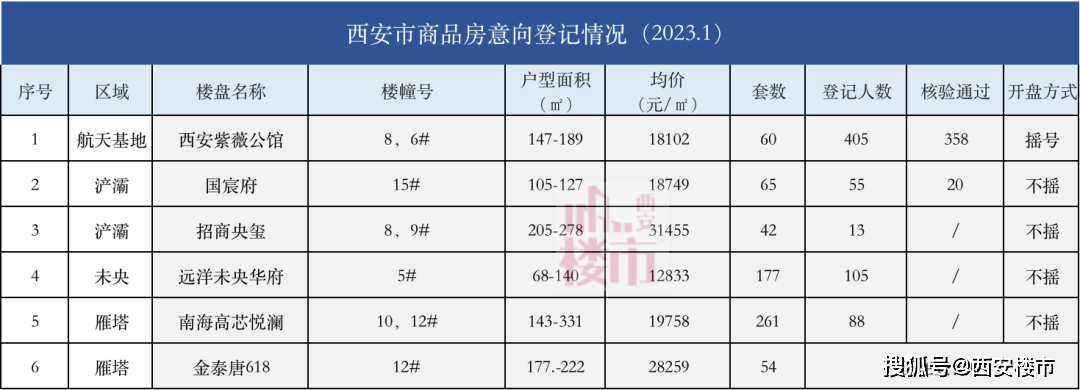 开年首批：1.28万/㎡起，6盘仅1盘摇，有几人在买房？