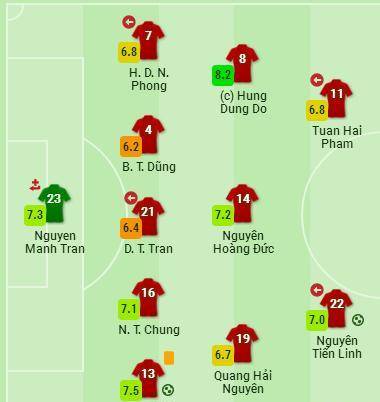 国足VS越南评分：1人不及格，武磊6.7分，徐新获本队更高分