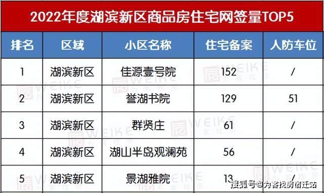 保藏版|2022年宿迁楼市年报出炉！年度销冠楼盘来了！