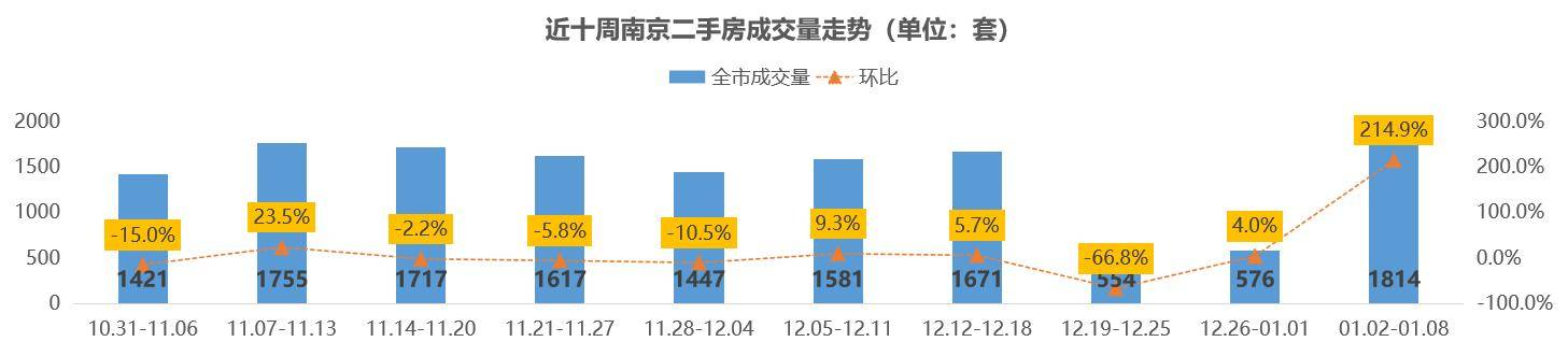 bsport体育贝壳南京二手周报二手周报 1月第一周市场活跃度较高(图3)