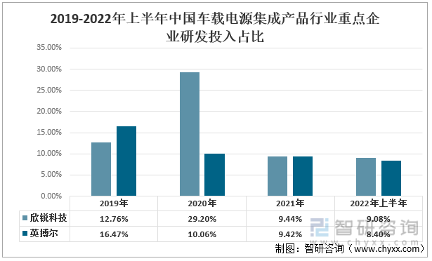 原创
                智研征询发布！中国车载电源集成产物行业重点企业比照阐发：欣锐科技VS英博尔