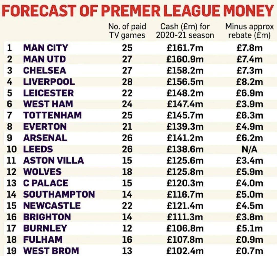 26亿！英超电视转播分红出炉，曼城1.54亿磅居首，或用于求购凯恩