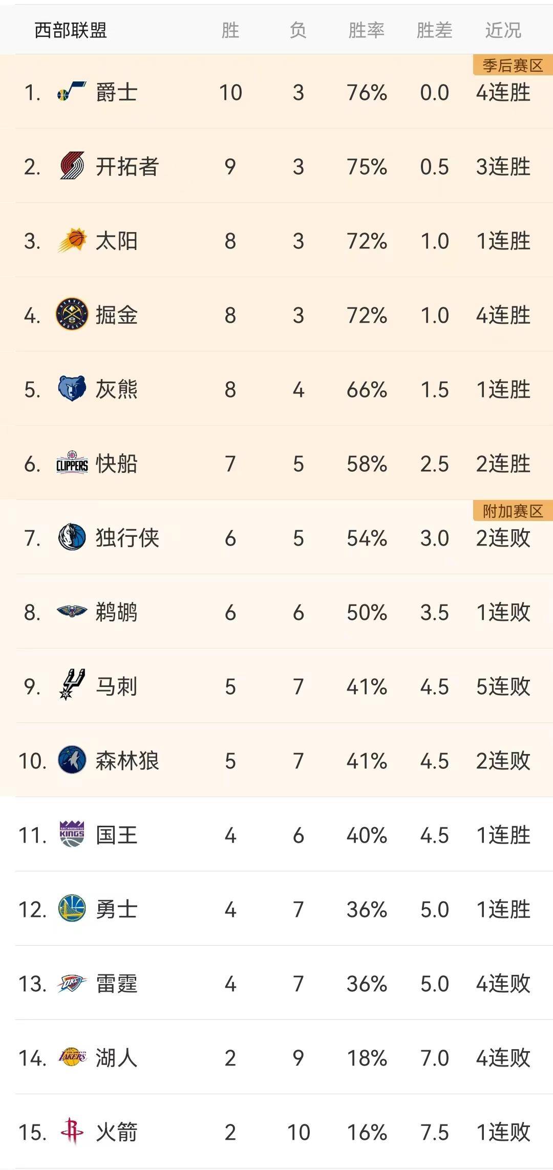 NBA今日赛程（11月11日）成果（附明日赛程预告及排名更新）