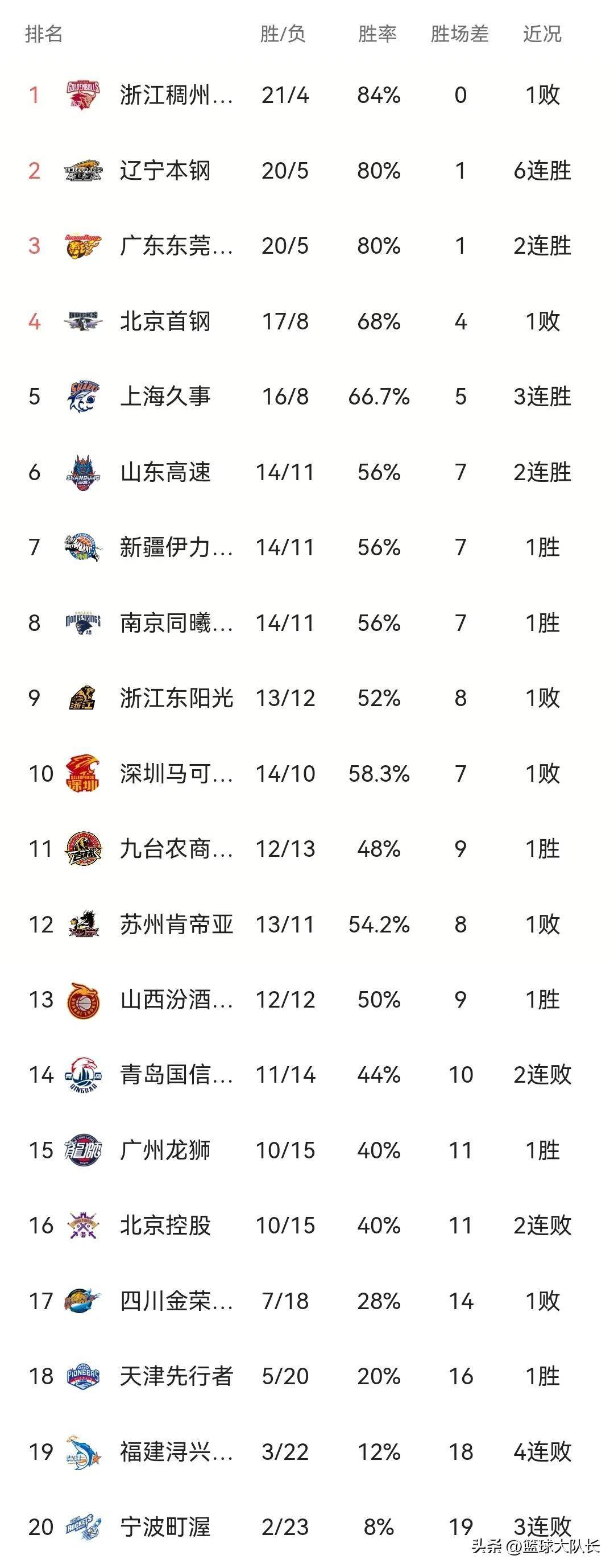 最新CBA积分榜：广东赢北控2连胜位居第二，浙江1