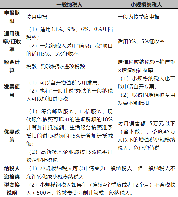 一般纳税人的注册资金最低多少