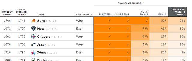 NBA最新夺冠概率：雄鹿仅5%，东部看篮网，西部看太阳