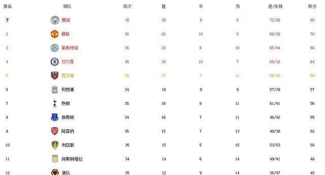 本世纪第1+汗青第4！瓜帅迎伟大一夜，曼联送同城死敌4年3冠王朝